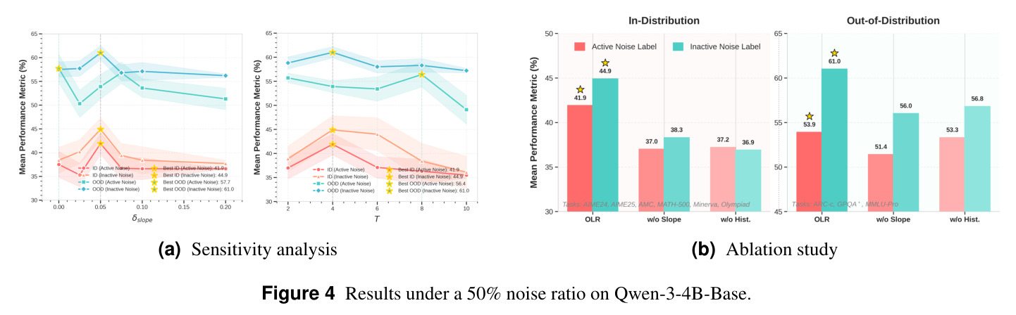 Results under a 50% noise ratio on Qwen-3-4B-Base.