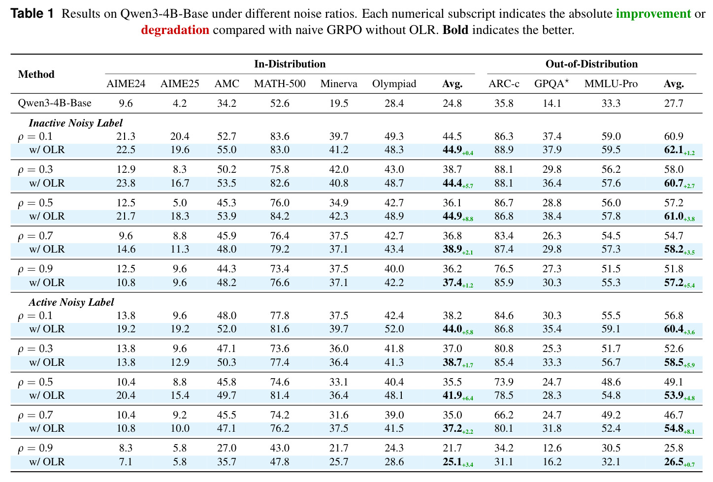 Results on Qwen3-4B-Base under different noise ratios.