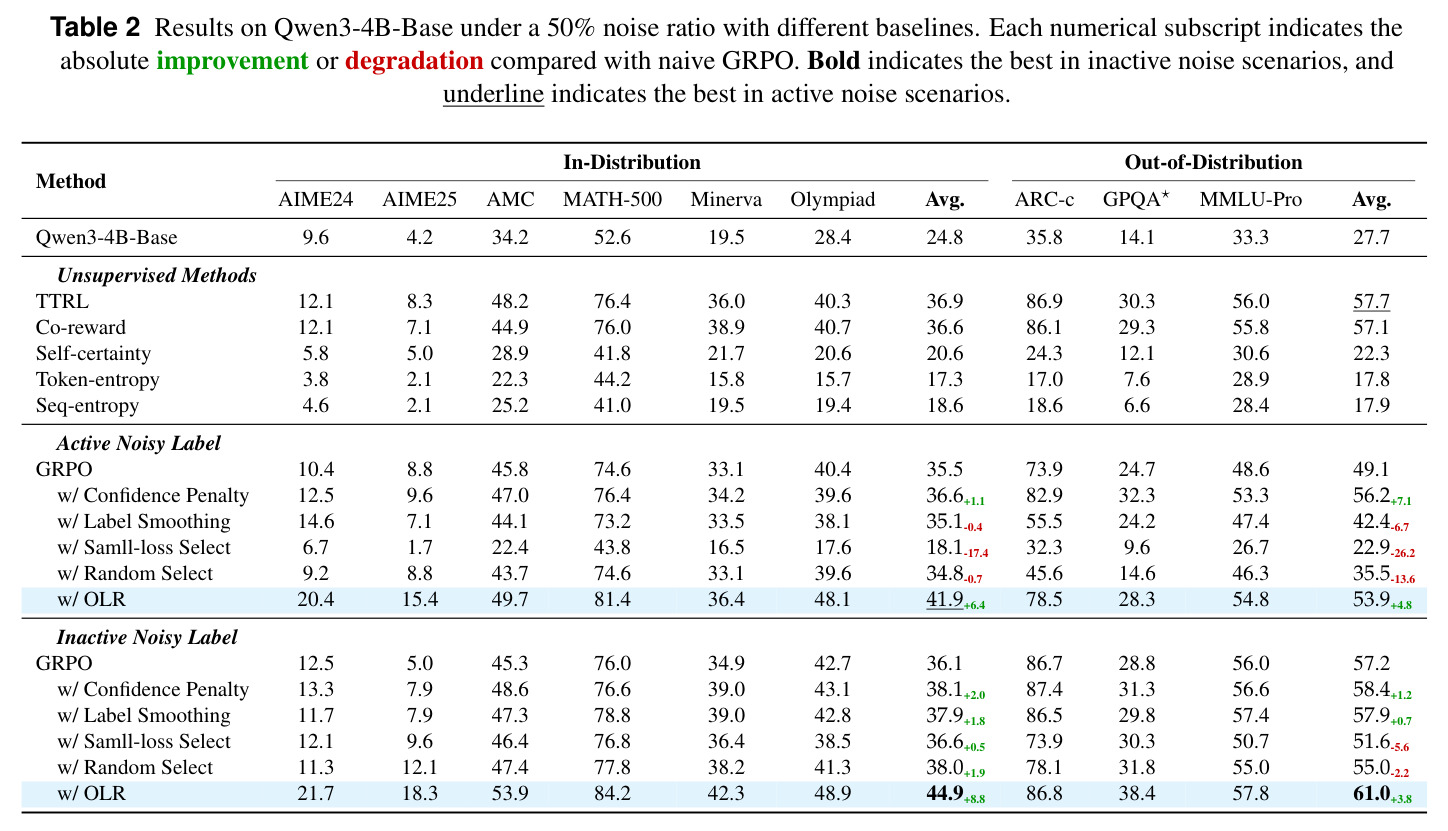 Results on Qwen3-4B-Base under a 50% noise ratio with different baselines.