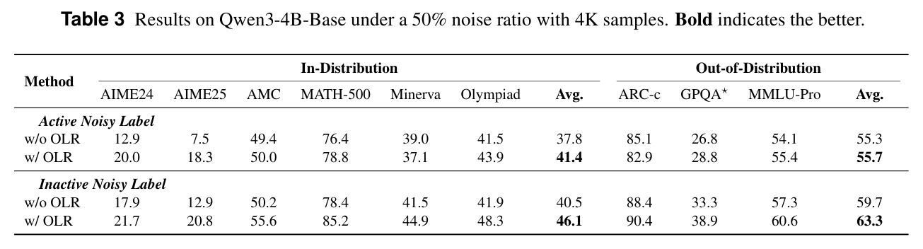 Results on Qwen3-4B-Base under a 50% noise ratio with 4K samples.