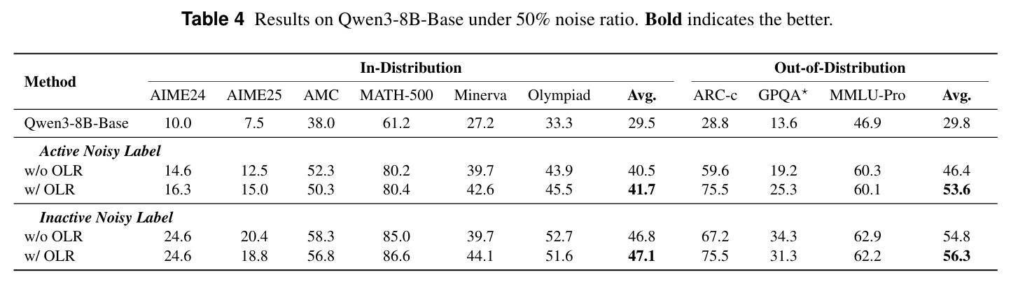 Results on Qwen3-8B-Base under 50% noise ratio.