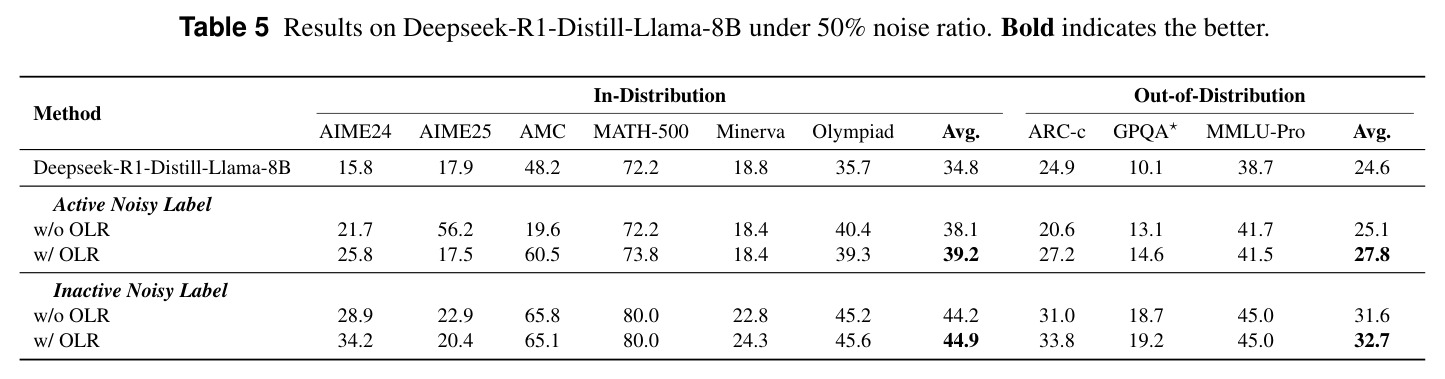 Results on Deepseek-R1-Distill-Llama-8B under 50% noise ratio.