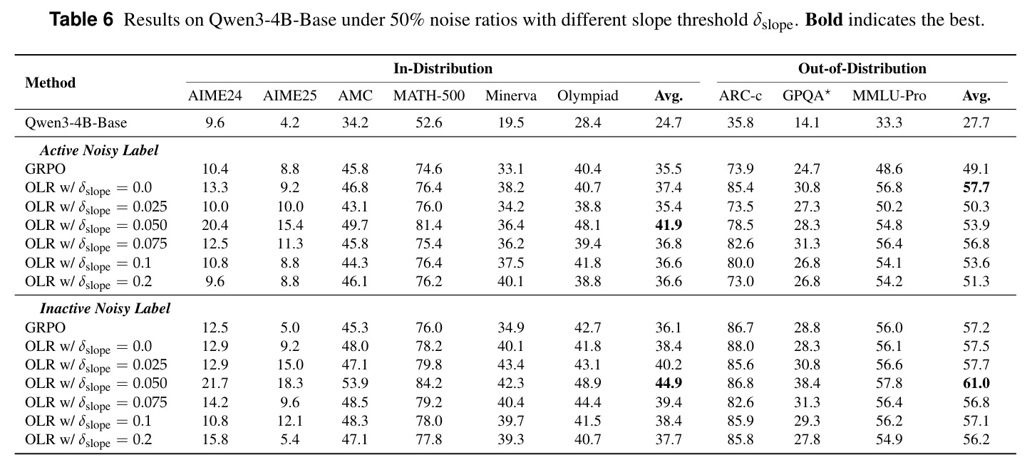 Results on Qwen3-4B-Base under 50% noise ratios with different slope threshold δslope.