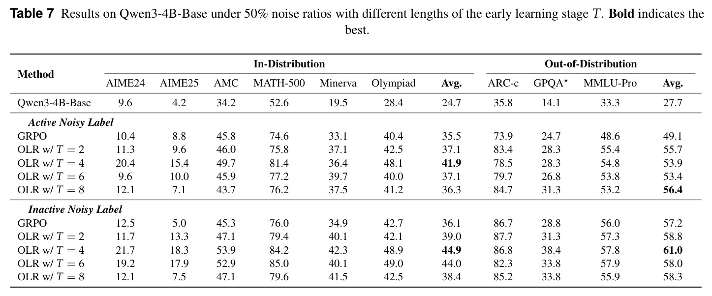 Results on Qwen3-4B-Base under 50% noise ratios with different lengths of the early learning stage T.