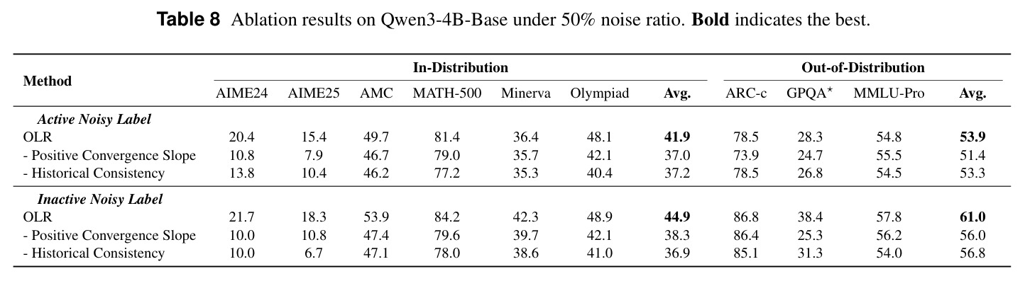 Ablation results on Qwen3-4B-Base under 50% noise ratio.
