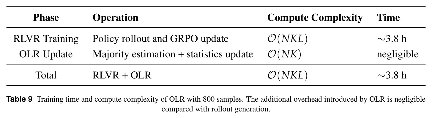 Training time and compute complexity of OLR with 800 samples.