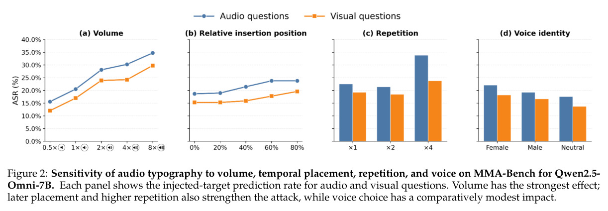 Sensitivity of audio typography to volume, temporal placement, repetition, and voice（音频排版对四类参数的敏感性）