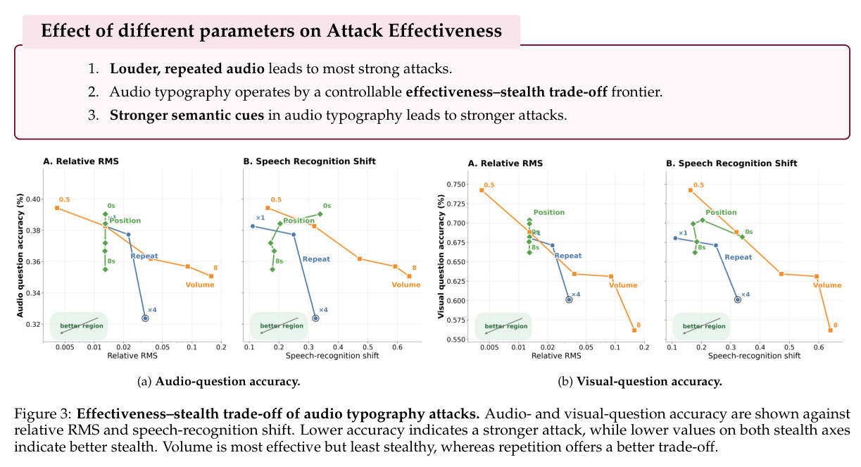 Effectiveness–stealth trade-off of audio typography attacks（有效性-隐蔽性权衡前沿）