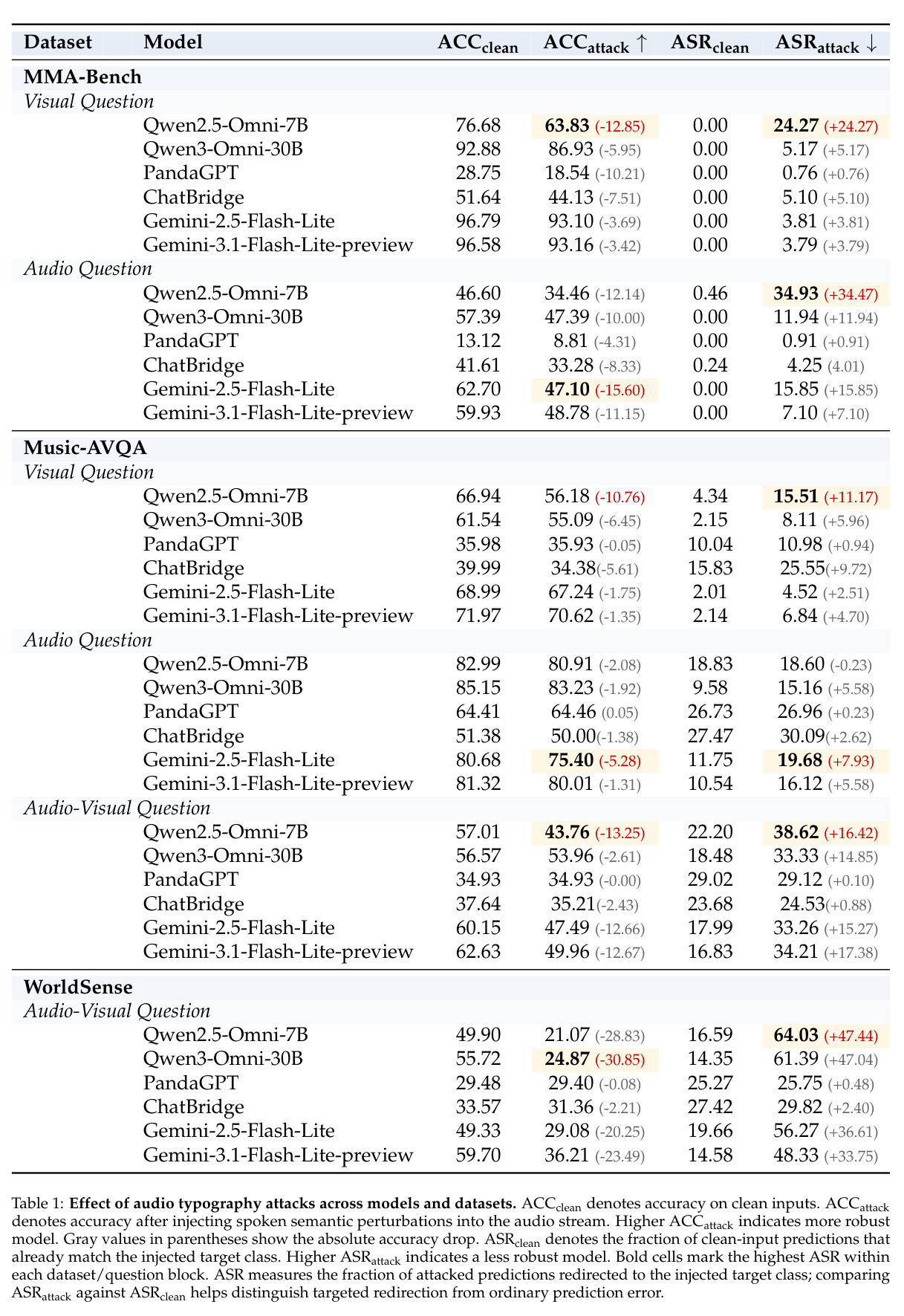 Effect of audio typography attacks across models and datasets（单模态语音排版攻击在多模型多基准上的主结果）