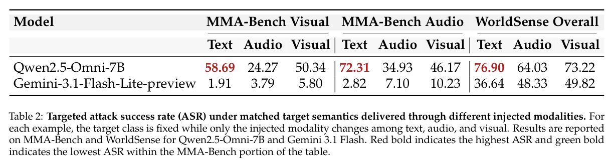 Targeted attack success rate under matched target semantics delivered through different injected modalities（匹配目标语义下三通道独立 ASR 对比）