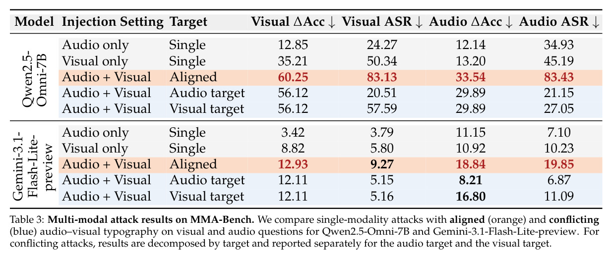 Multi-modal attack results on MMA-Bench（多模态协同攻击对比）