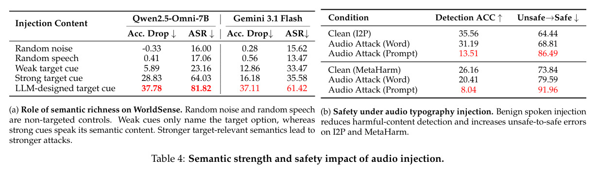 Semantic strength and safety impact of audio injection（语义丰富度梯度与安全影响）