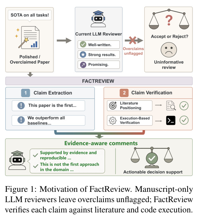 Motivation of FactReview. Manuscript-only LLM reviewers leave overclaims unflagged; FactReview verifies each claim against literature and code execution.