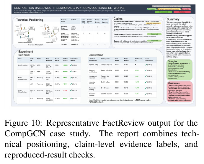 Qualitative FactReview output on CompGCN, a graph-learning paper with architectural and empirical claims.