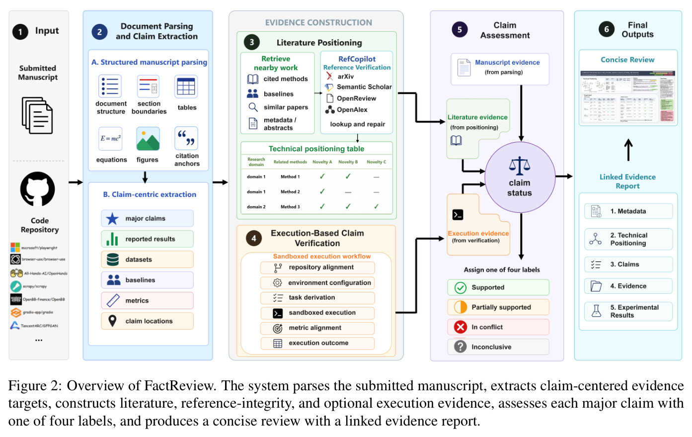 Overview of FactReview. The system parses the submitted manuscript, extracts claim-centered evidence targets, constructs literature, reference-integrity, and optional execution evidence, assesses each major claim with one of four labels, and produces a concise review with a linked evidence report.