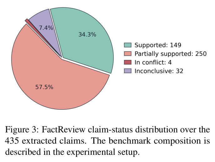 FactReview claim-status distribution over the 435 extracted claims. The benchmark composition is described in the experimental setup.