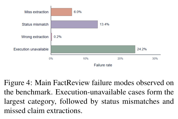 Main FactReview failure modes observed on the benchmark. Execution-unavailable cases form the largest category, followed by status mismatches and missed claim extractions.
