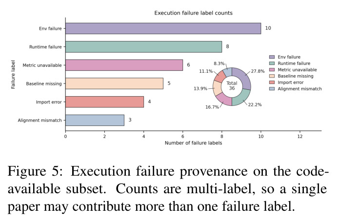 Execution failure provenance on the code-available subset. Counts are multi-label, so a single paper may contribute more than one failure label.
