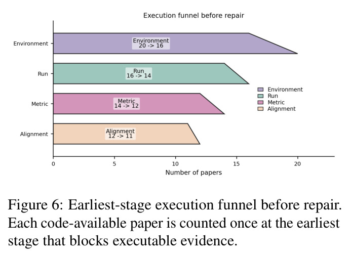 Earliest-stage execution funnel before repair. Each code-available paper is counted once at the earliest stage that blocks executable evidence.