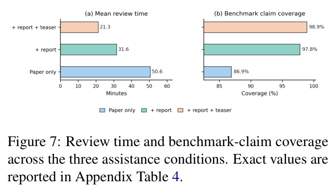 Review time and benchmark-claim coverage across the three assistance conditions. Exact values are reported in Appendix Table 4.