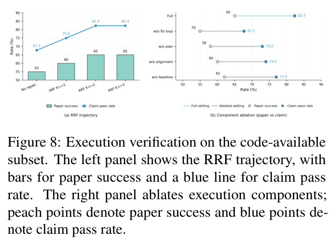 Execution verification on the code-available subset. The left panel shows the RRF trajectory, with bars for paper success and a blue line for claim pass rate. The right panel ablates execution components; peach points denote paper success and blue points denote claim pass rate.
