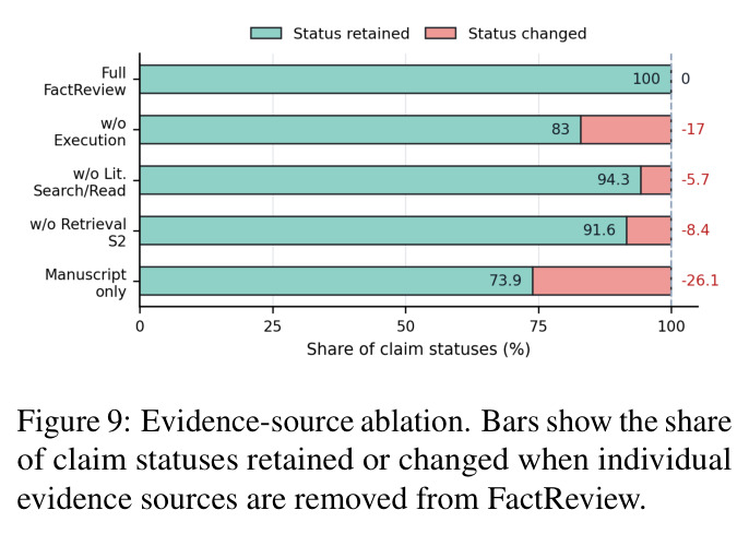 Evidence sources ablation. Values report the change in claim status accuracy when each evidence source is removed from FactReview.
