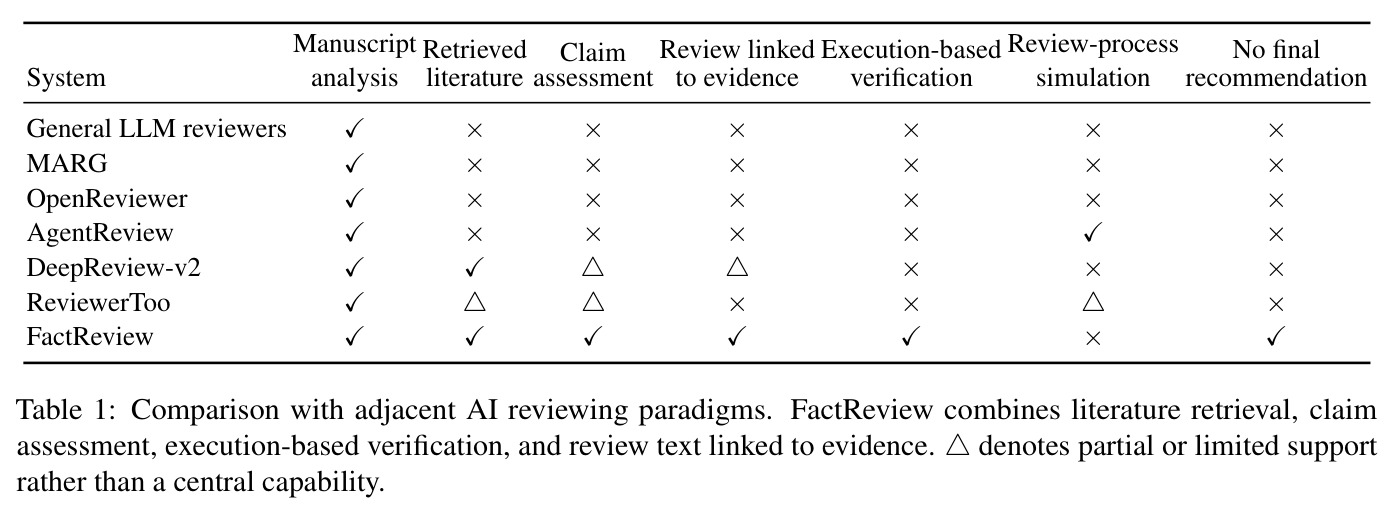 Comparison with adjacent AI reviewing paradigms. FactReview combines literature retrieval, claim assessment, execution-based verification, and review text linked to evidence. △ denotes partial or limited support rather than a central capability.