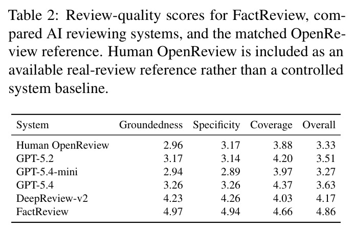 Review-quality scores for FactReview, compared AI reviewing systems, and the matched OpenReview reference. Human OpenReview is included as an available real-review reference rather than a controlled system baseline.