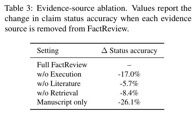 Evidence-source ablation. Values report the change in claim status accuracy when each evidence source is removed from FactReview.