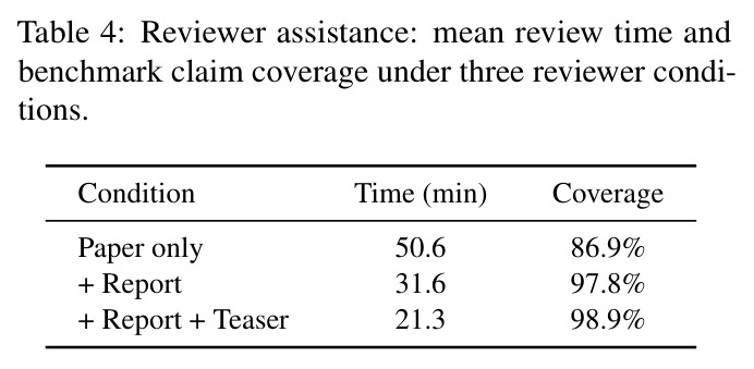 Reviewer assistance: mean review time and benchmark claim coverage under three reviewer conditions.