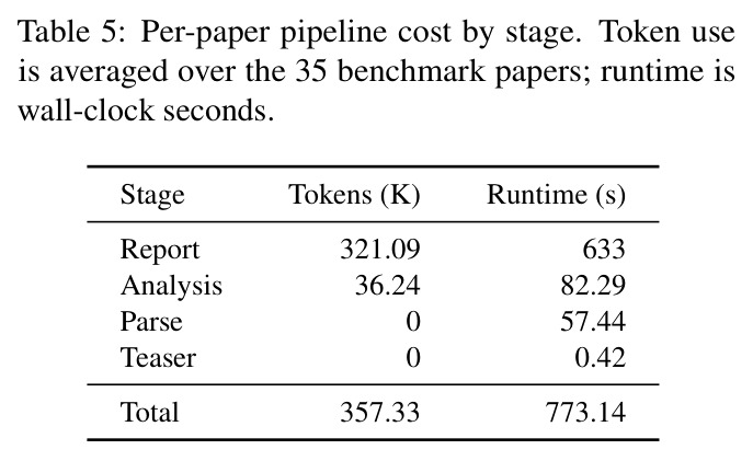 Per-paper pipeline cost by stage. Token use is averaged over the 35 benchmark papers; runtime is wall-clock seconds.