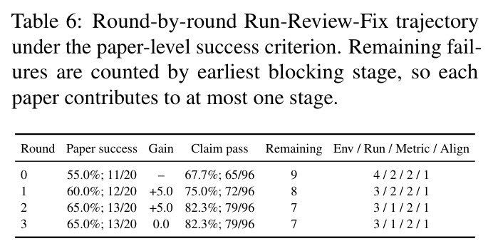 Round-by-round Run-Review-Fix trajectory under the paper-level success criterion. Remaining failures are counted by earliest blocking stage, so each paper contributes to at most one stage.