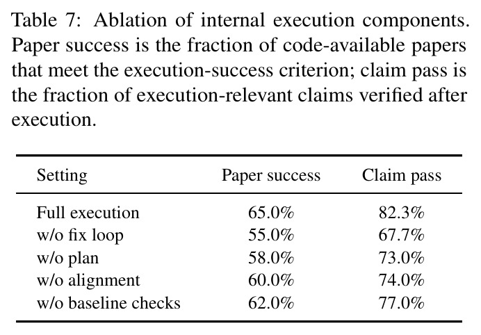 Ablation of internal execution components. Paper success is the fraction of code-available papers that meet the execution-success criterion; claim pass is the fraction of execution-relevant claims verified after execution.