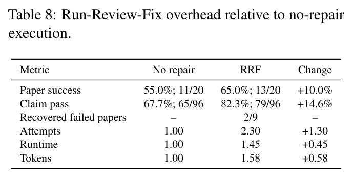 Run-Review-Fix overhead relative to no-repair execution.