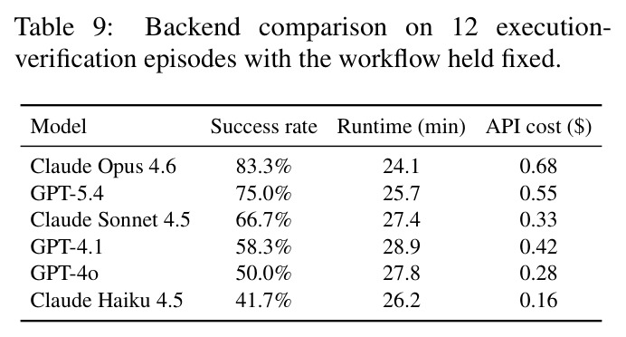 Backend comparison on 12 execution-verification episodes with the workflow held fixed.