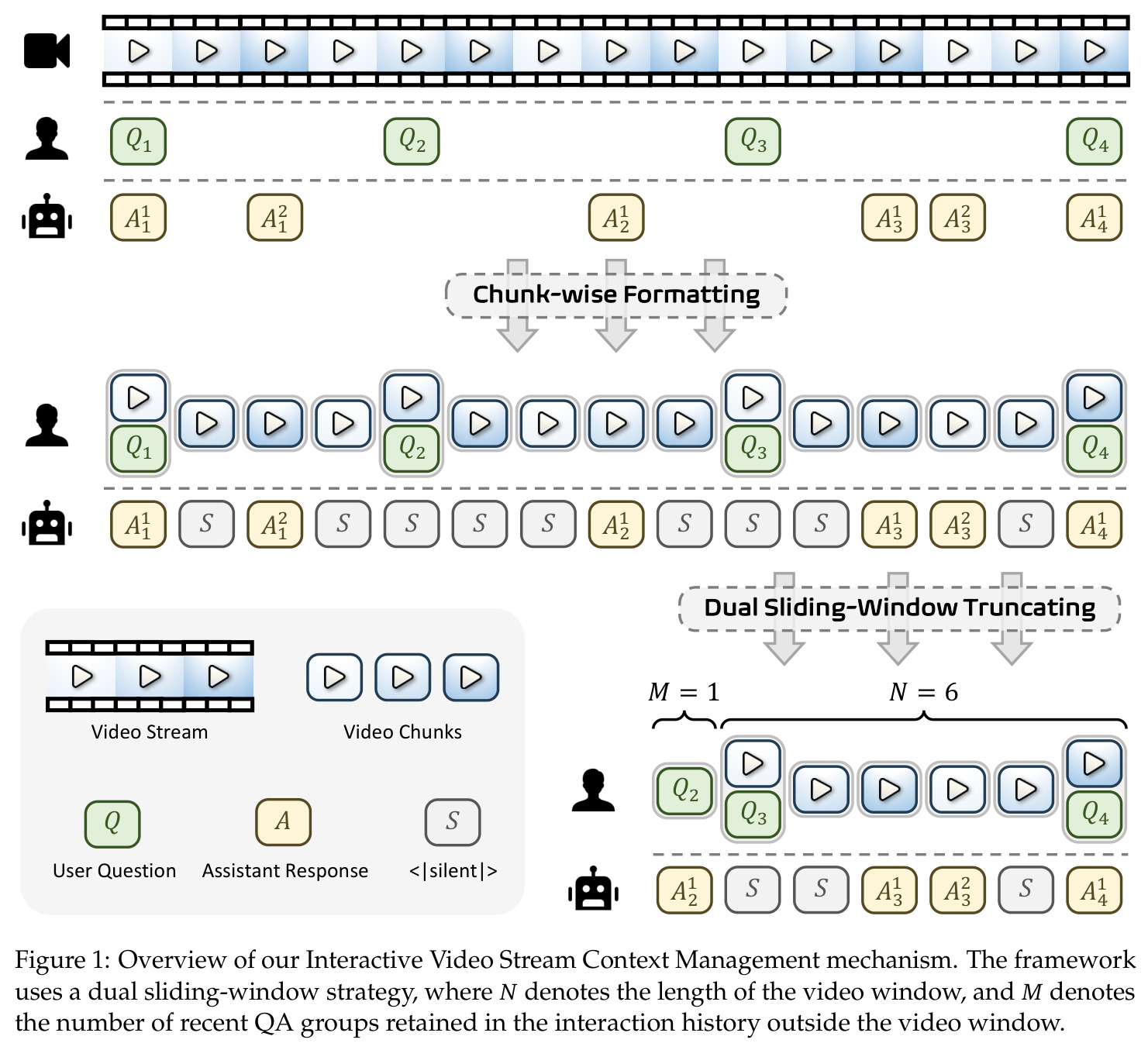 Overview of our Interactive Video Stream Context Management mechanism.
