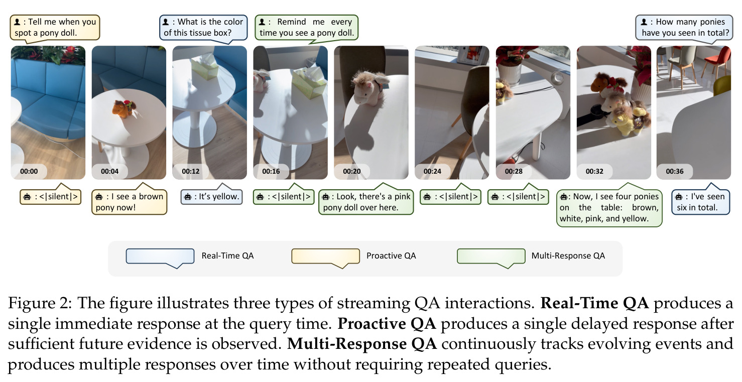The figure illustrates three types of streaming QA interactions.