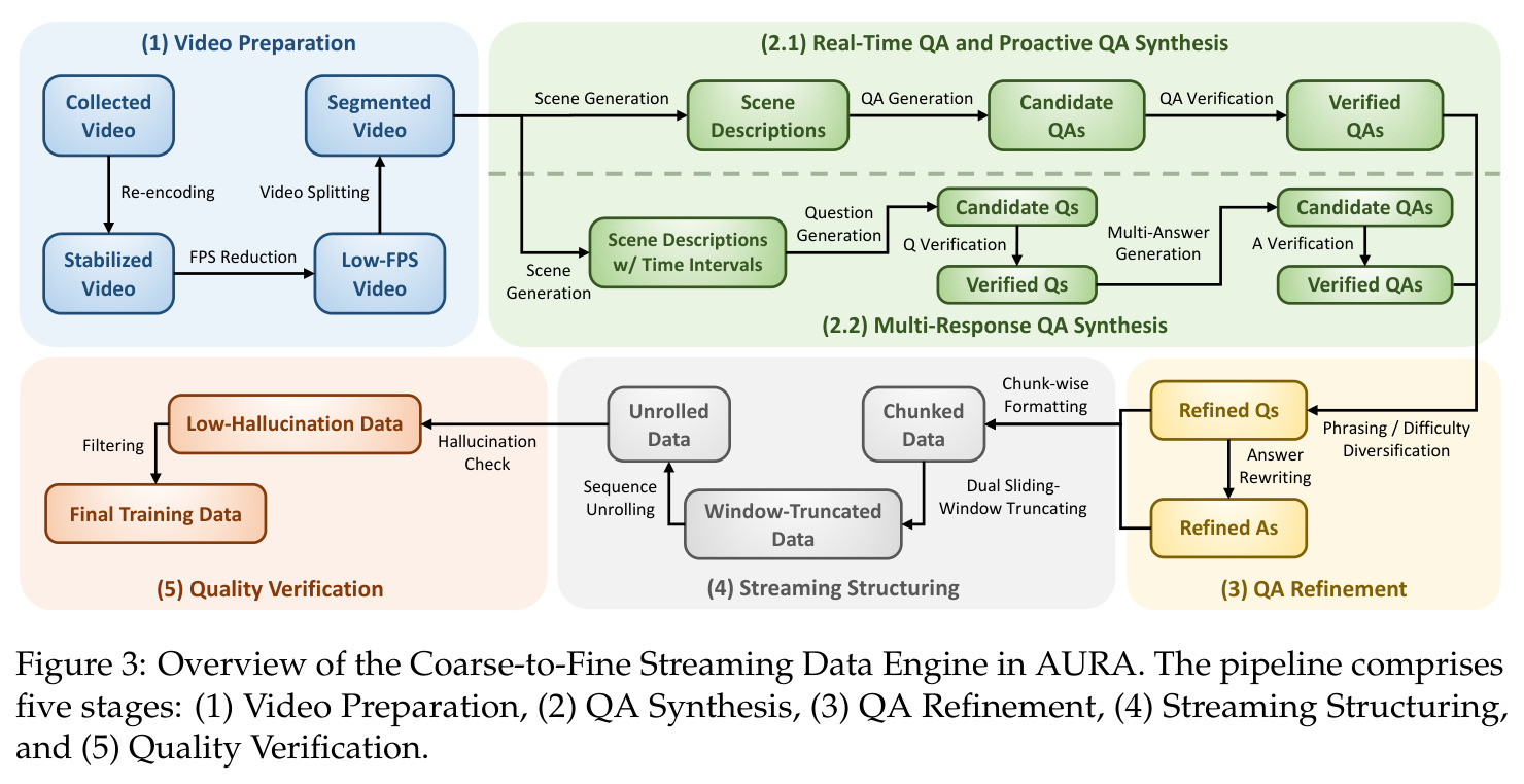 Overview of the Coarse-to-Fine Streaming Data Engine in AURA.