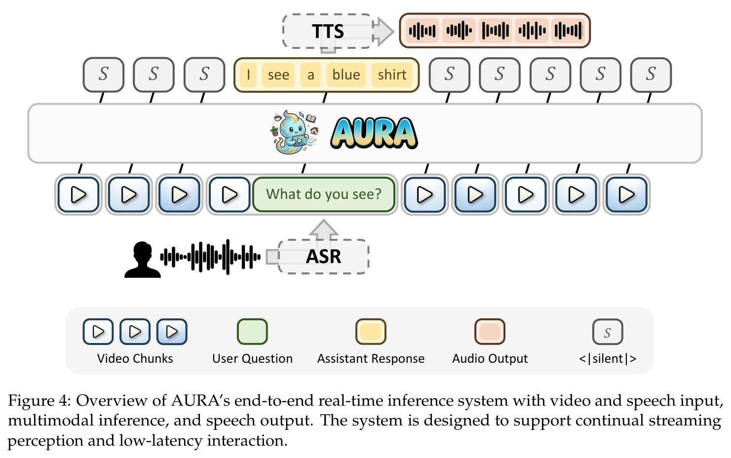 Overview of AURA's end-to-end real-time inference system.