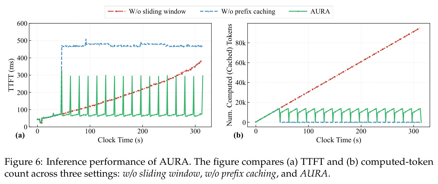 Inference performance of AURA.