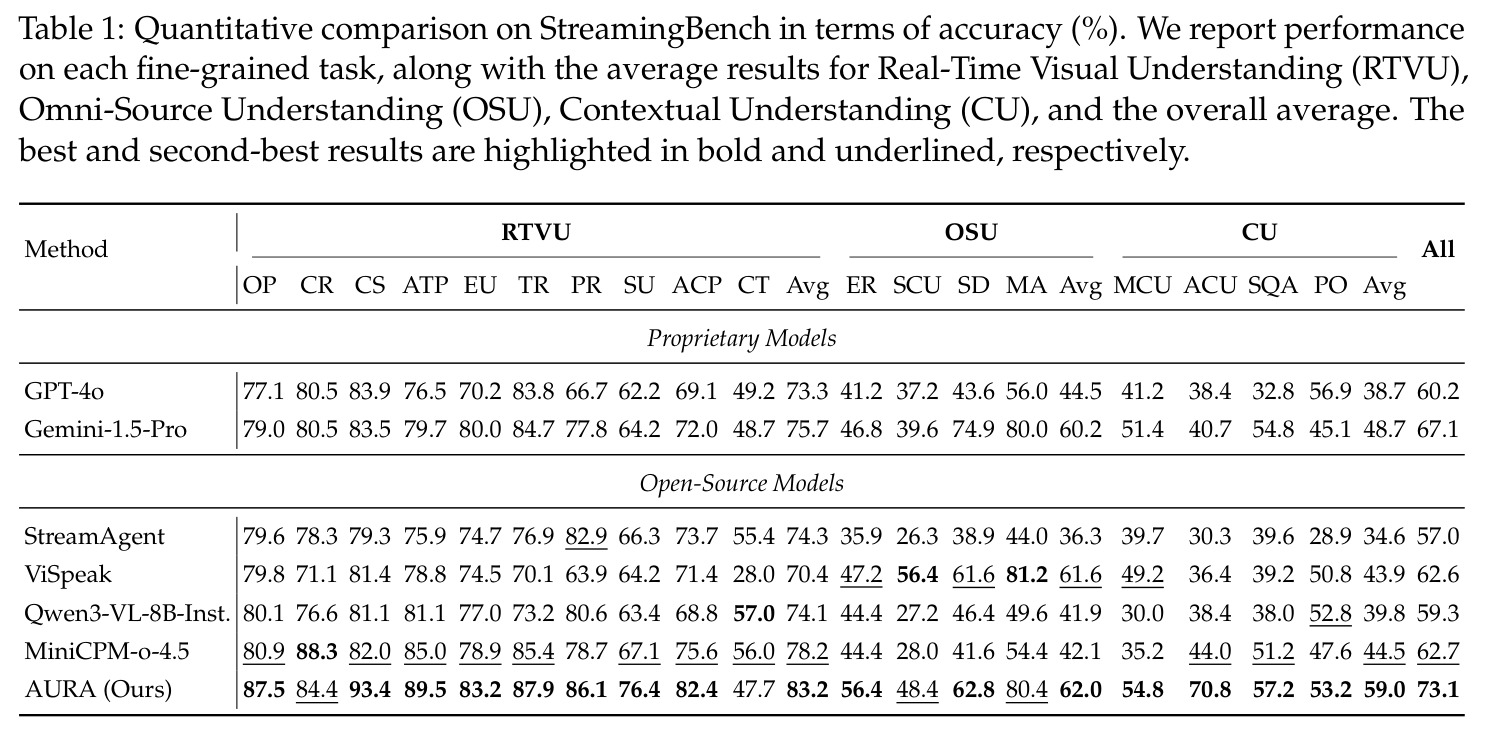 Quantitative comparison on StreamingBench.