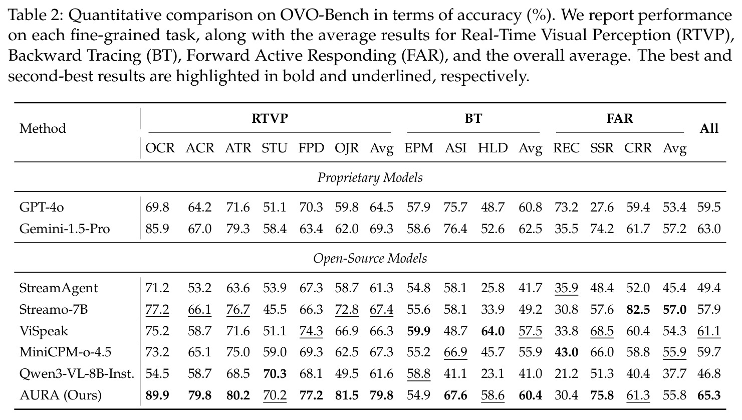 Quantitative comparison on OVO-Bench.