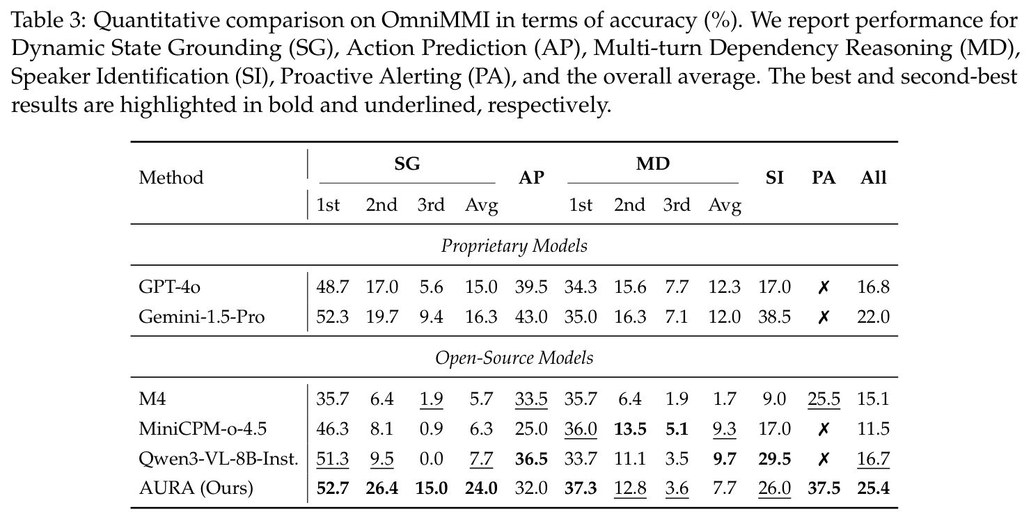 Quantitative comparison on OmniMMI.