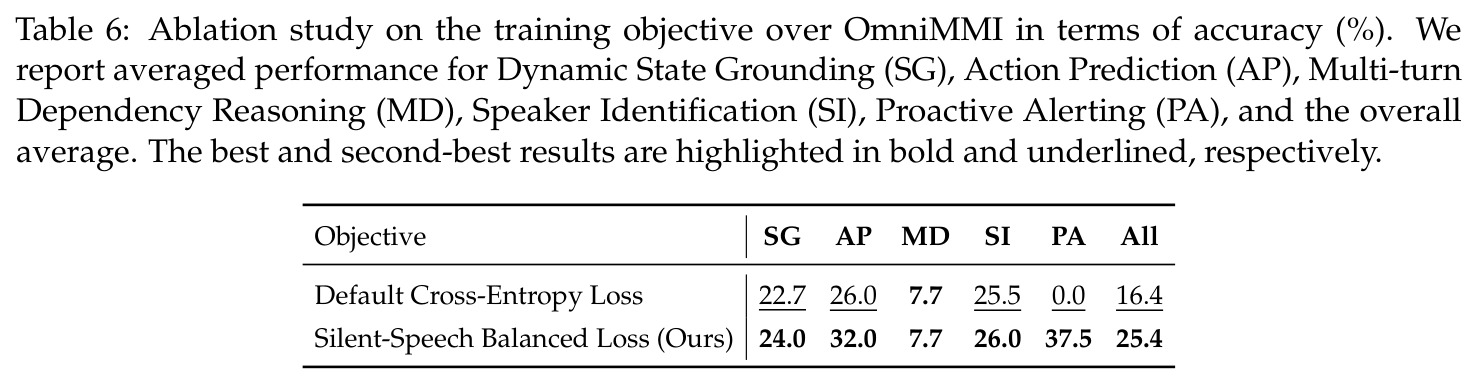 Ablation study on the training objective over OmniMMI.