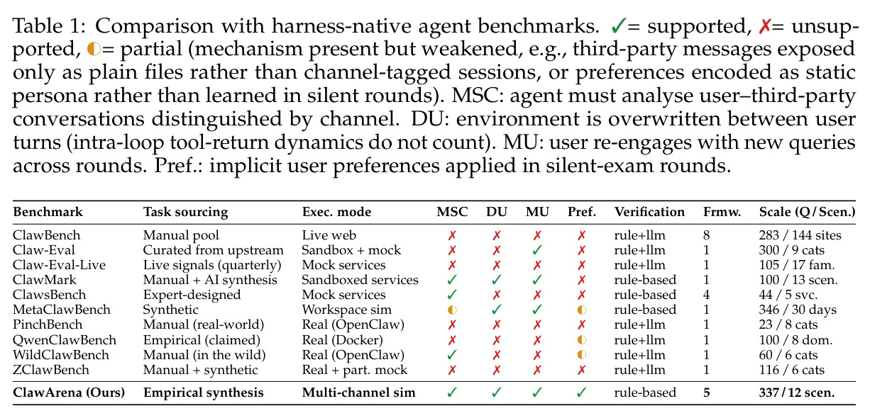 Comparison with harness-native agent benchmarks.