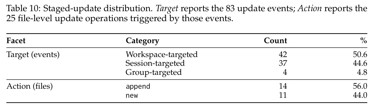 Staged-update distribution.