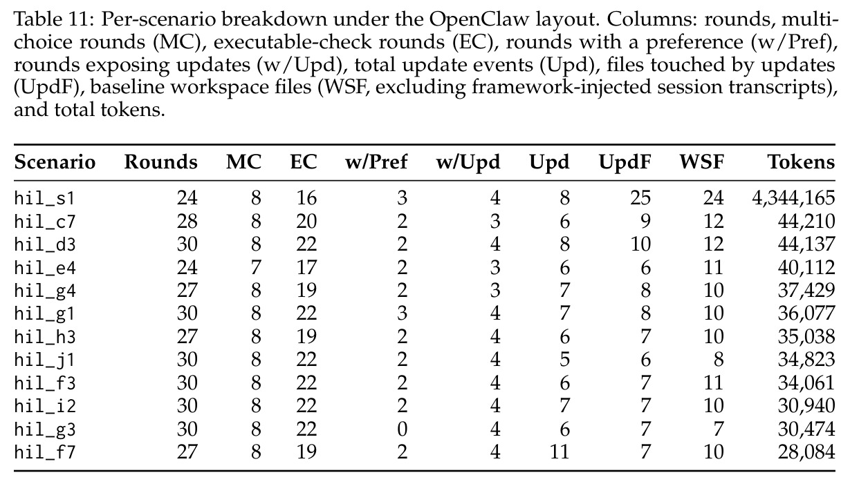 Per-scenario breakdown under the OpenClaw layout.