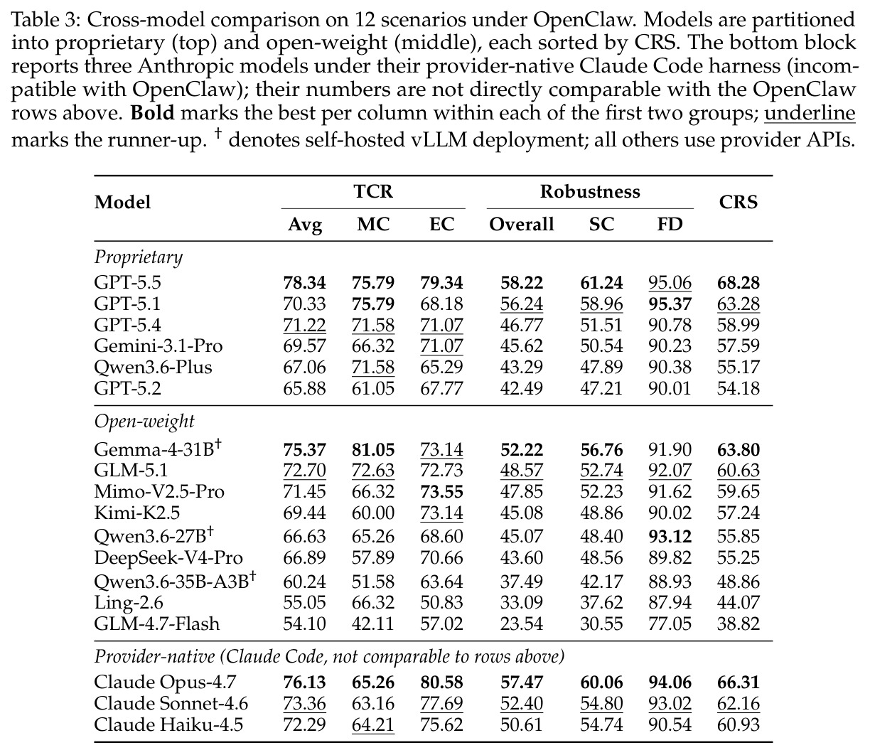Cross-model comparison on 12 scenarios under OpenClaw.