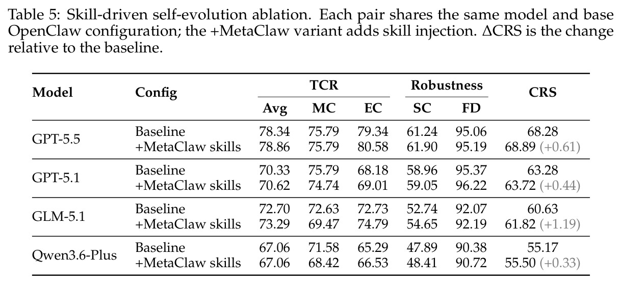 Skill-driven self-evolution ablation.