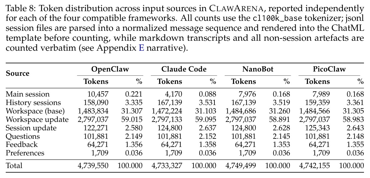 Token distribution across input sources in CLAWARENA
